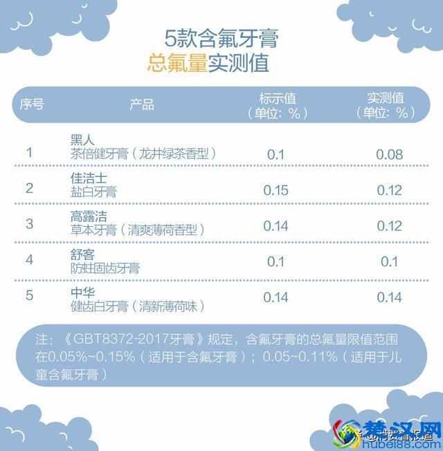 9款牙膏测试报告：黑人、舒客一项指标低于口腔专家推荐值