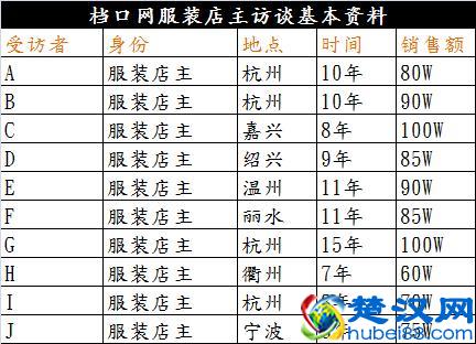 开服装店如何选择货源供应商？我采访了十位老司机！