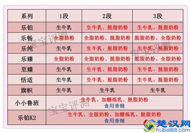 君乐宝奶粉全系列评测：便宜有好货吗？