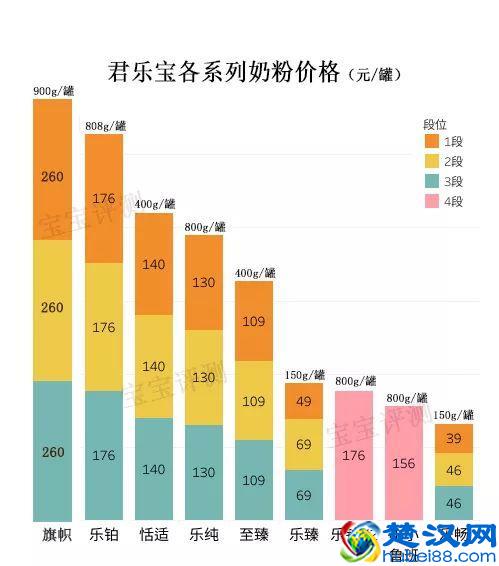 君乐宝奶粉全系列评测：便宜有好货吗？