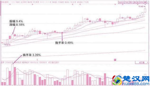股市唯一不骗人的指标——“换手率”,看懂你就离高手不远了