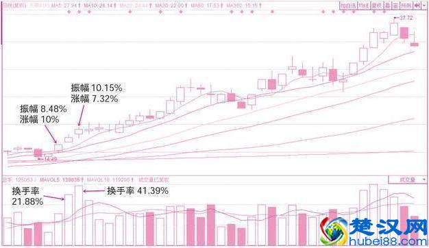 股市唯一不骗人的指标——“换手率”,看懂你就离高手不远了