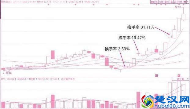 股市唯一不骗人的指标——“换手率”,看懂你就离高手不远了