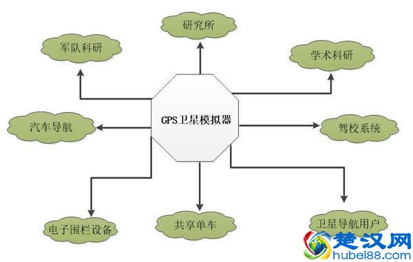 gps卫星信号模拟器的特点介绍