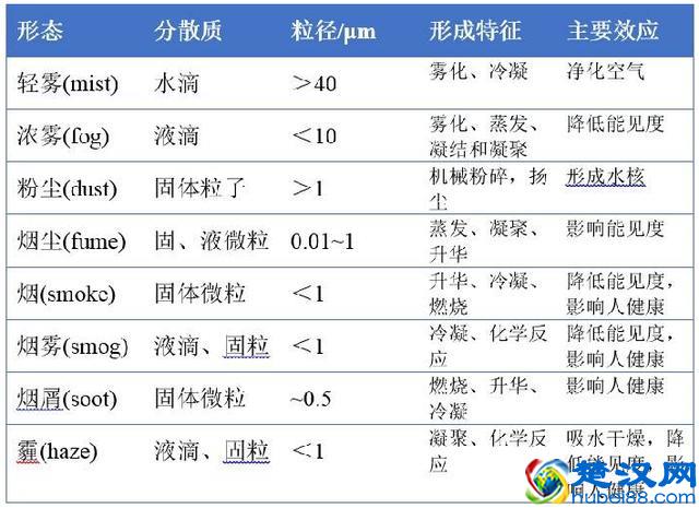 气溶胶大气污染情况及其对人类的影响