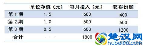 投资小白如何投资理财，看这篇文章就够了