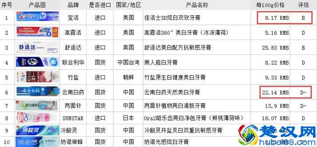 美白牙膏真的能美白么?我们测评了10款美白牙膏,结果