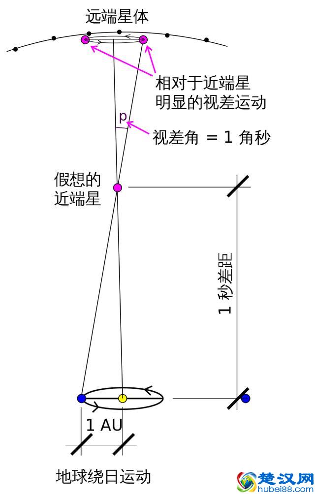 光年是什么意思？与时间有关吗？