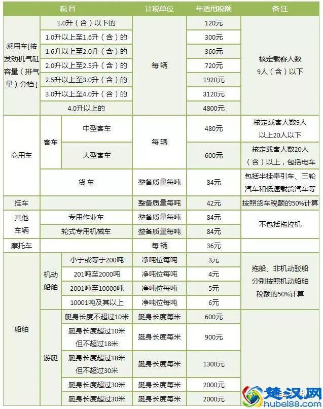 2018年各省车船税征收标准及注意事项
