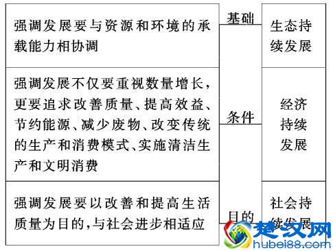 可持续发展的基础条件目的与三原则