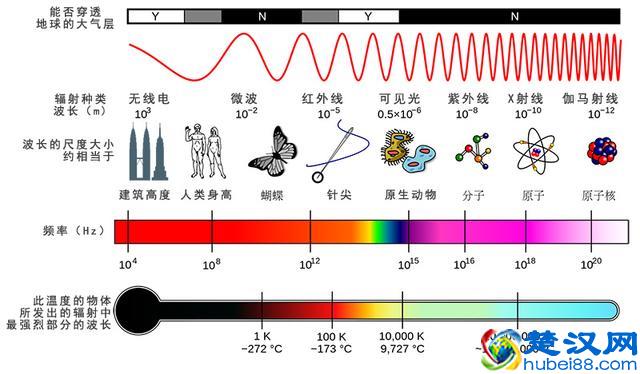 如果人眼能看见所有波长的光会有什么后果？