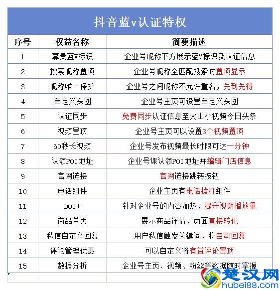 抖音收到评级通知！注意了！看看抖音企业蓝V账号有什么优势？