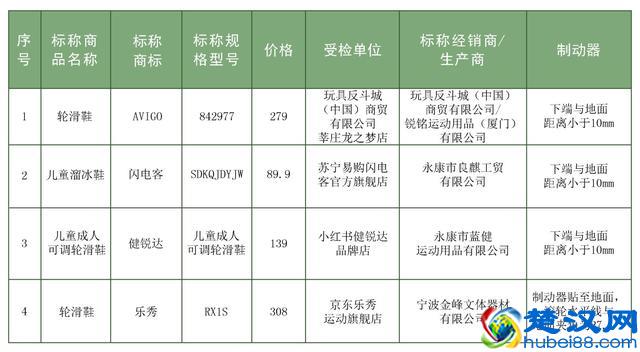 20款儿童轮滑鞋测评：8款产品不达标，乐秀、宝狮莱等品牌上榜