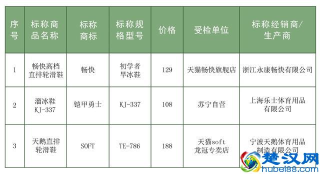 20款儿童轮滑鞋测评：8款产品不达标，乐秀、宝狮莱等品牌上榜