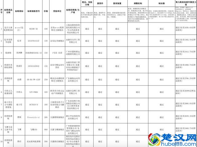 20款儿童轮滑鞋测评：8款产品不达标，乐秀、宝狮莱等品牌上榜