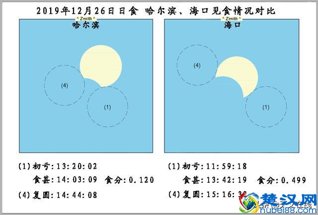年底谢幕！日偏食全国可见