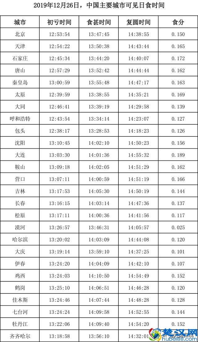 年底谢幕！日偏食全国可见