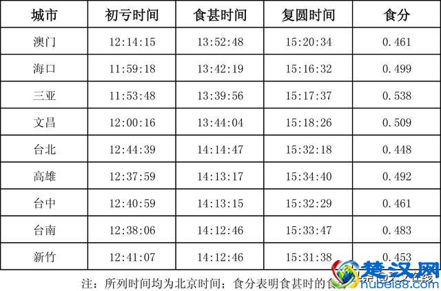 年底谢幕！日偏食全国可见