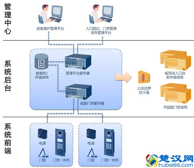 出租屋视频云门禁系统解决方案