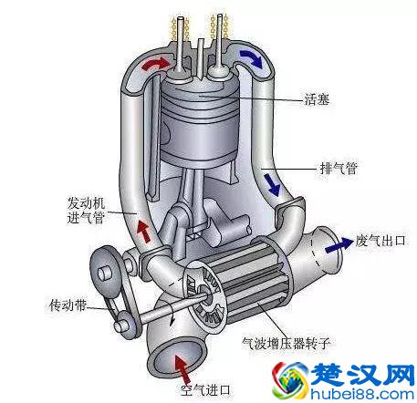 撩新车：汽车小百科之Turbo（涡轮增压）到底是什么