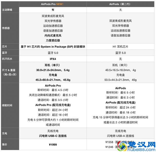 AirPods Pro已开卖！手里有AirPods2的，可以换不锈钢脸盆了