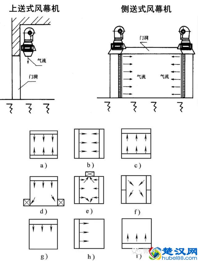 全面了解风幕机（分类、原理、计算选型、应用）