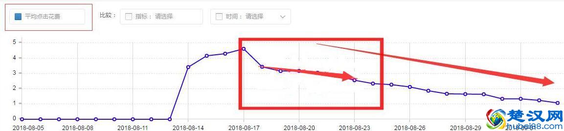淘宝店铺中小卖家直通车实操玩法，教你利用200日限额玩转直通车
