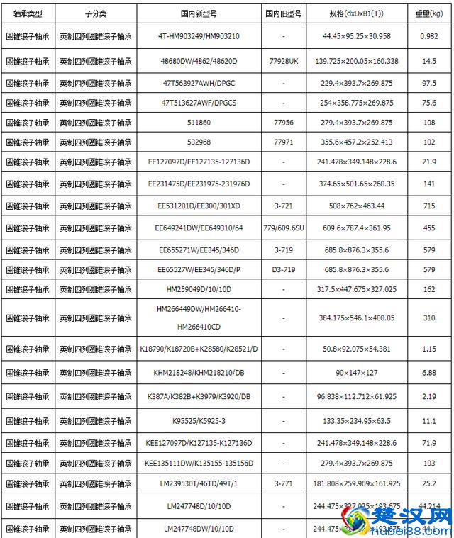 英制四列圆锥滚子轴承样本和参数
