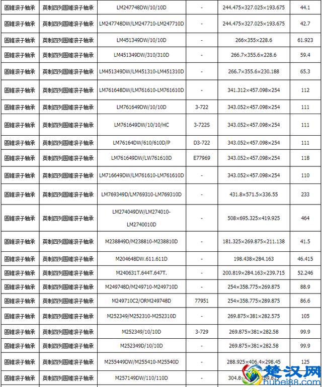 英制四列圆锥滚子轴承样本和参数