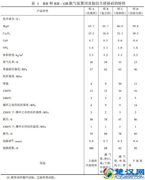 镁铬系耐火材料（镁铬砖）在RH/RH-OB炉上的应用
