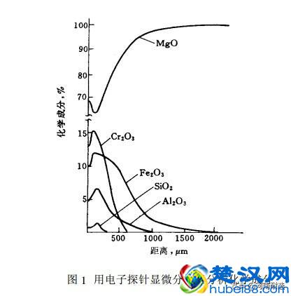 镁铬系耐火材料（镁铬砖）在RH/RH-OB炉上的应用