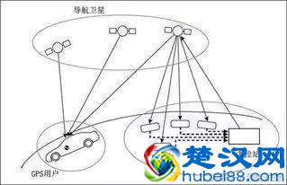 关于GPS的原理，你明白多少呢？