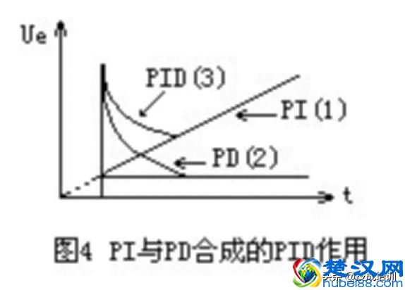 PID调节到底是什么？带你详解PID