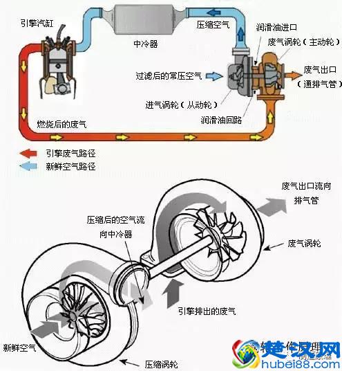涡轮增压到底是什么，今天给你啰嗦个明白