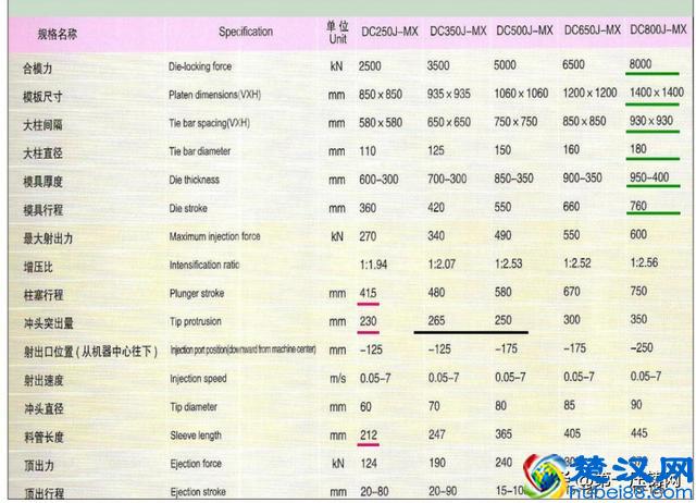 上海市压铸技术协会培训资料上篇：压铸机参数特性和应用