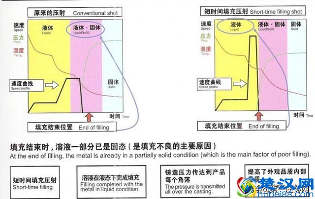 上海市压铸技术协会培训资料上篇：压铸机参数特性和应用