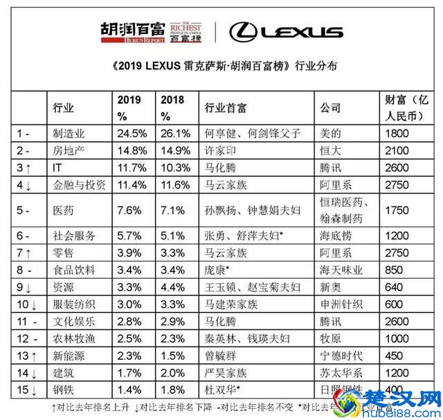 中国最新富豪榜公布！马云蝉联首富，11位90后上榜，最年轻的仅27岁