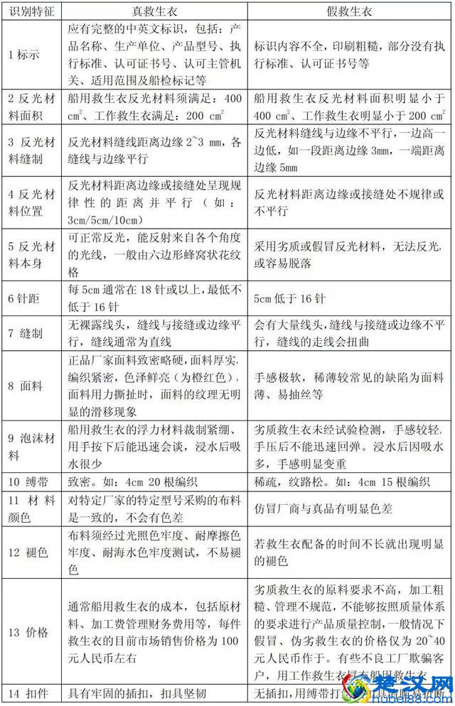 船用救生衣识别及检查要点