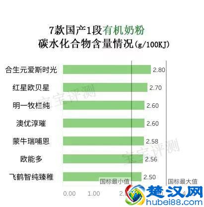 7款国产有机奶粉评测一：都卖那么贵，差别却这么大！