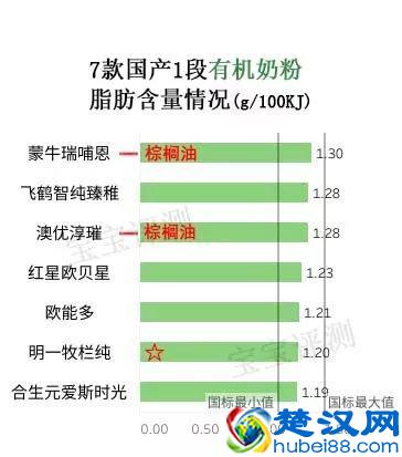 7款国产有机奶粉评测一：都卖那么贵，差别却这么大！