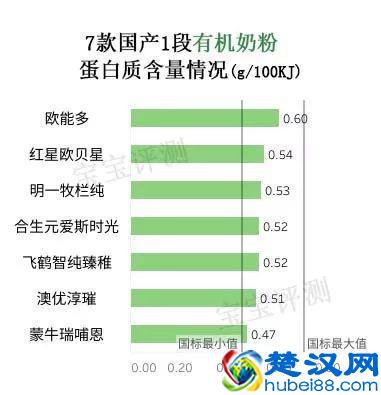 7款国产有机奶粉评测一：都卖那么贵，差别却这么大！