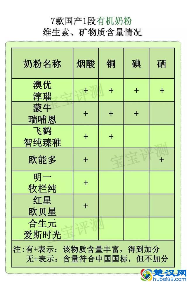 7款国产有机奶粉评测一：都卖那么贵，差别却这么大！