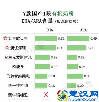 7款国产有机奶粉评测一：都卖那么贵，差别却这么大！