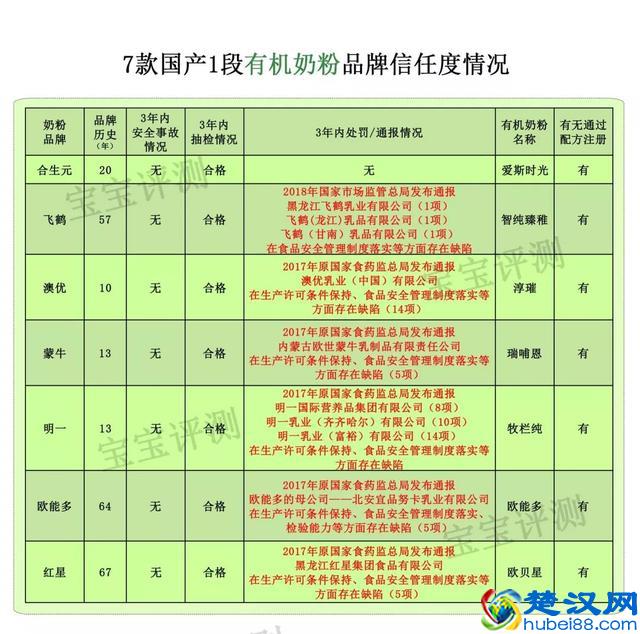7款国产有机奶粉评测一：都卖那么贵，差别却这么大！