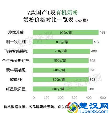 7款国产有机奶粉评测一：都卖那么贵，差别却这么大！