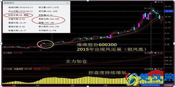 我是如何用10万本金快速赚到1000万的？只找“凤还巢”个股来做，几乎捕捉到当日所有强势股