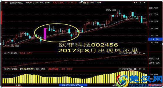 我是如何用10万本金快速赚到1000万的？只找“凤还巢”个股来做，几乎捕捉到当日所有强势股