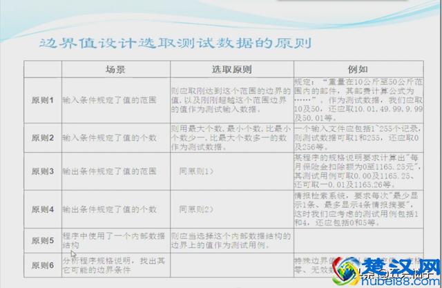 软件测试学习--黑盒测试及方法