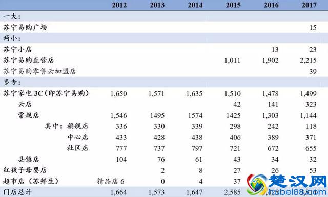 浅谈苏宁易购之一