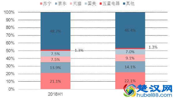 浅谈苏宁易购之一